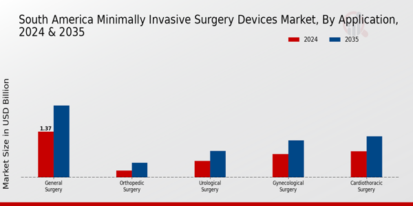 South America Minimally Invasive Surgery Devices Market Segment