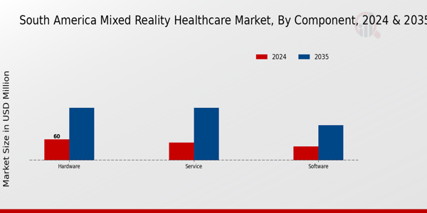 South America Mixed Reality Healthcare Market Segment