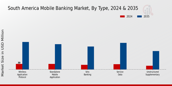 South America Mobile Banking Market Segment