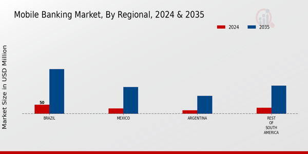 South America Mobile Banking Market Region