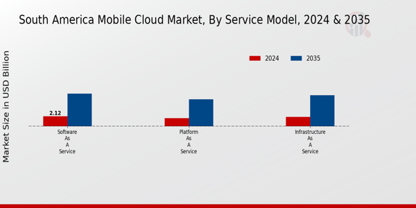 South America Mobile Cloud Market Segment