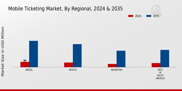 South America Mobile Ticketing Market Region