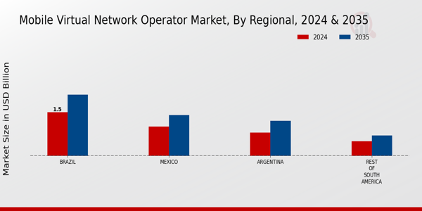 South America Mobile Virtual Network Operator Market Region
