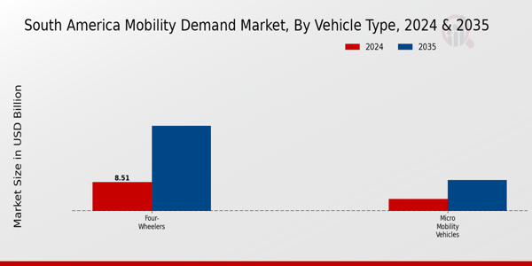 South America Mobility Demand Market Segment