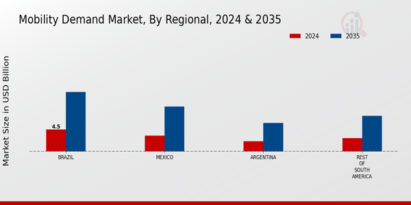 South America Mobility Demand Market Region