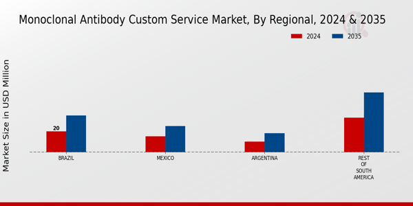 South America Monoclonal Antibody Custom Service Market Region