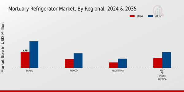 South America Mortuary Refrigerator Market Region