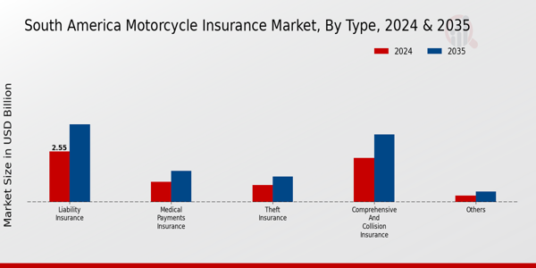 South America Motorcycle Insurance Market Segment