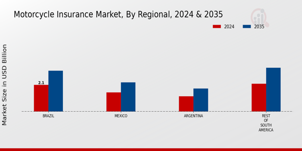 South America Motorcycle Insurance Market Region