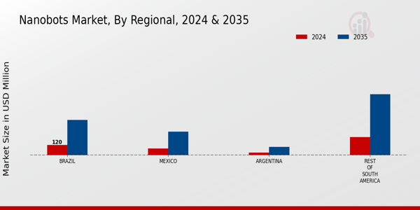 South America Nanobots Market Region