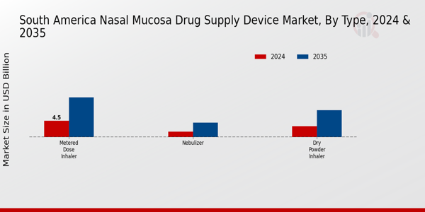 South America Nasal Mucosa Drug Supply Device Market Segment