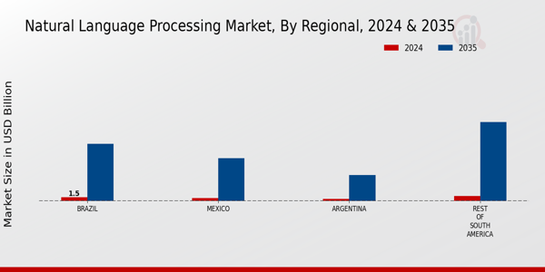 South America Natural Language Processing Market Region