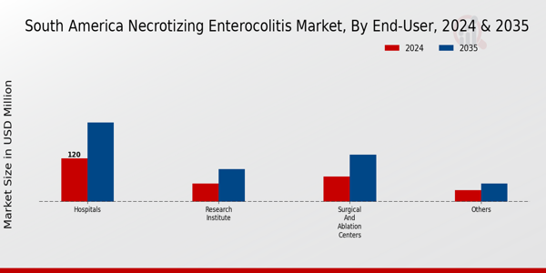 South America Necrotising Enterocolitis Market Segment