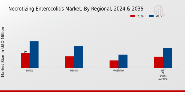 South America Necrotising Enterocolitis Market Region