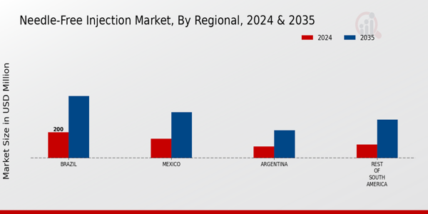 South America Needle Free Injection Market Region