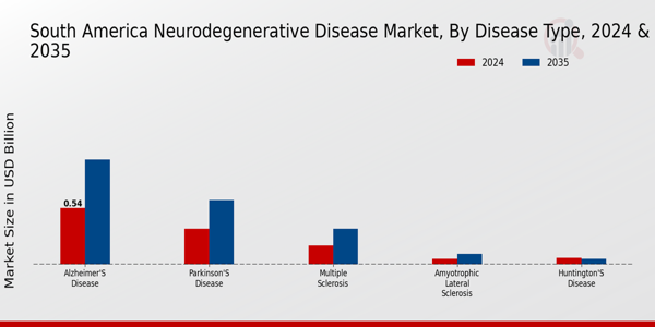 South America Neurodegenerative Disease Market Segment