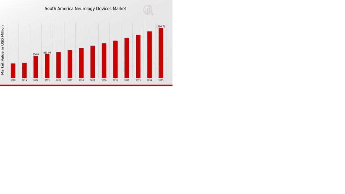 South America Neurology Devices Market Overview