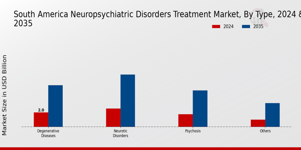 South America Neuropsychiatric Disorders Treatment Market Segment