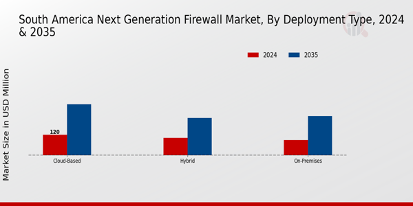 South America Next Generation Firewall Market Segment