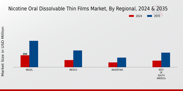 South America Nicotine Oral Dissolvable Thin Films Market Region