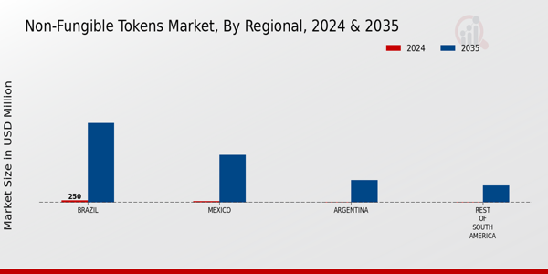 South America Non Fungible Tokens Market Region