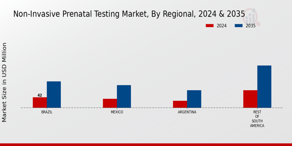 South America Non Invasive Prenatal Testing Market Region