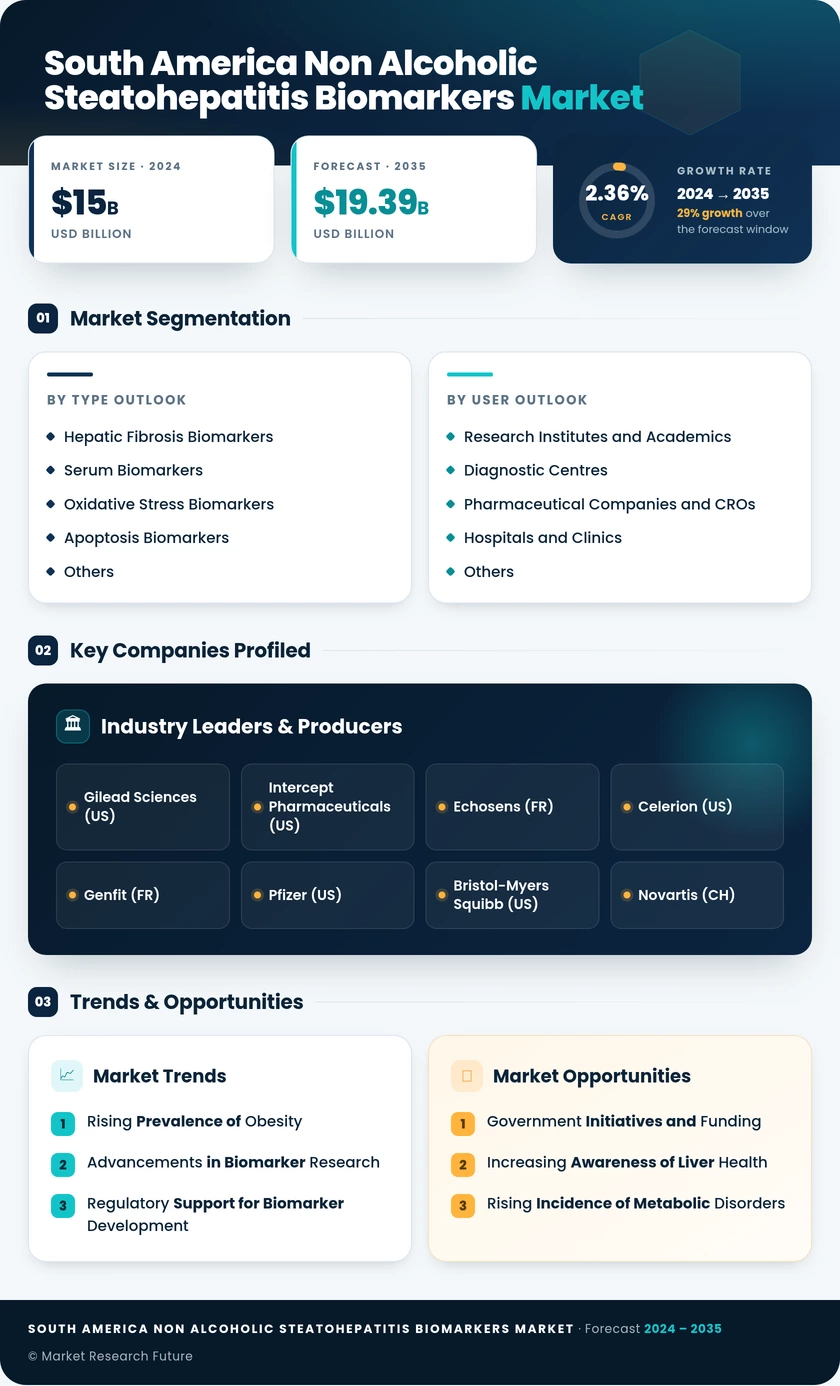 South America Non Alcoholic Steatohepatitis Biomarkers Market Research Report - Forecast to 2035 Infographic