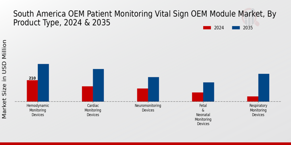 South America OEM Patient Monitoring and Vital Sign OEM Module Market Segment
