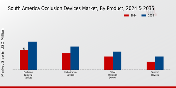South America Occlusion Devices Market Segment