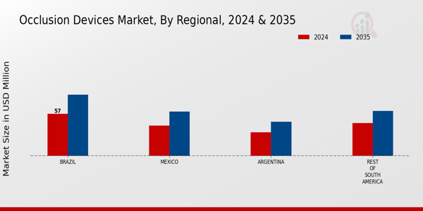 South America Occlusion Devices Market Region