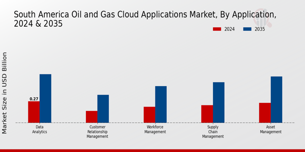 South America Oil Gas Cloud Applications Market Segment