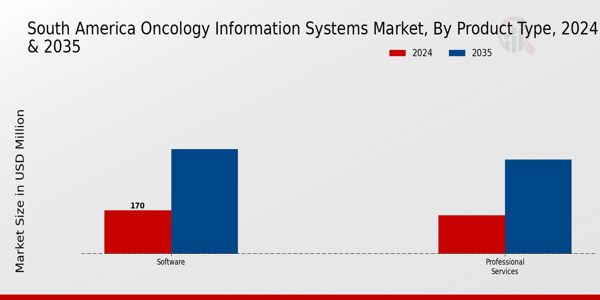 South America Oncology Information Systems Market Segment