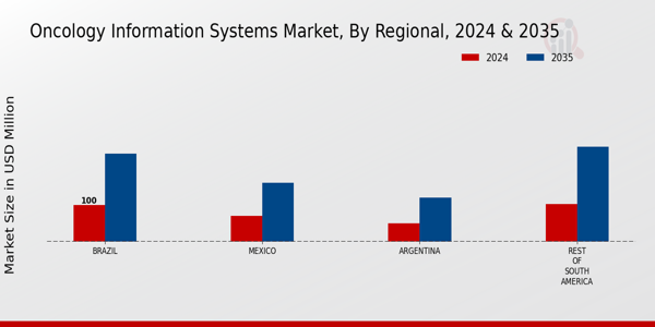 South America Oncology Information Systems Market Region