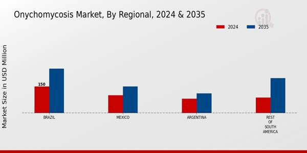 South America Onychomycosis Market Region