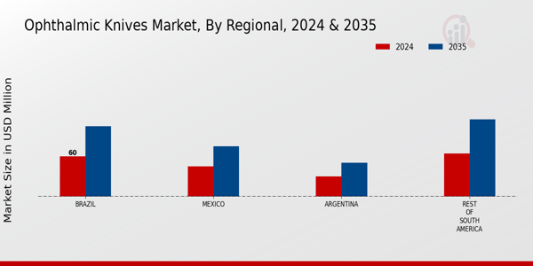 Ophthalmic Knives Market Regional Insights