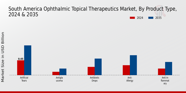 South America Ophthalmic Topical Therapeutics Market Segment