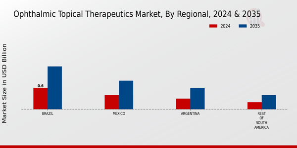 South America Ophthalmic Topical Therapeutics Market Region