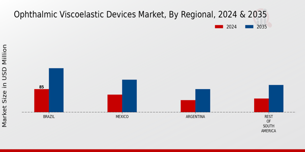 South America Ophthalmic Viscoelastic Devices Market Region