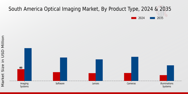 South America Optical Imaging Market Segment