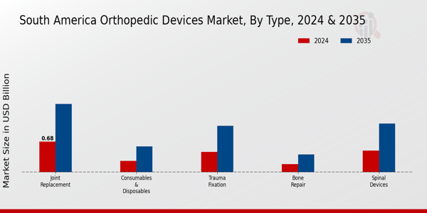 South America Orthopedic Devices Market Segment
