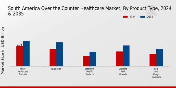 South America Over the Counter Healthcare Market Segment