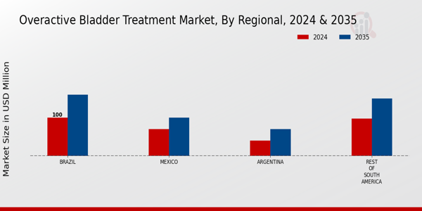 South America Overactive Bladder Treatment Market Region