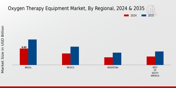 South America Oxygen Therapy Equipment Market Region