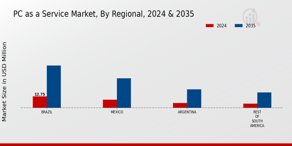 South America Pc As A Service Market Region