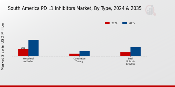 South America PD-L1 Inhibitors Market Segment
