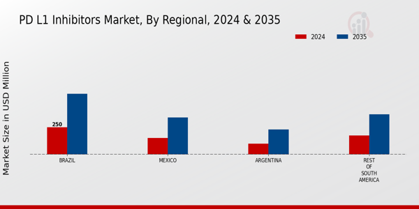 South America PD-L1 Inhibitors Market Region