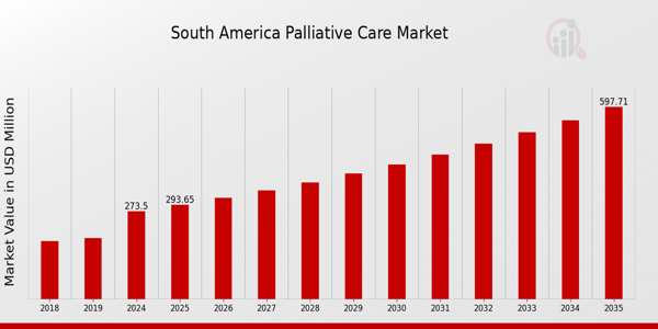 South America Palliative Care Market Overview
