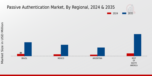 South America Passive Authentication Market Region