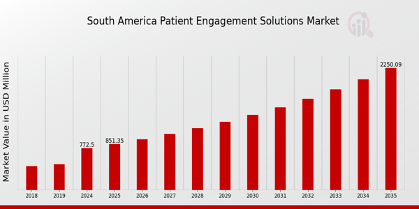 South America Patient Engagement Solutions Market size