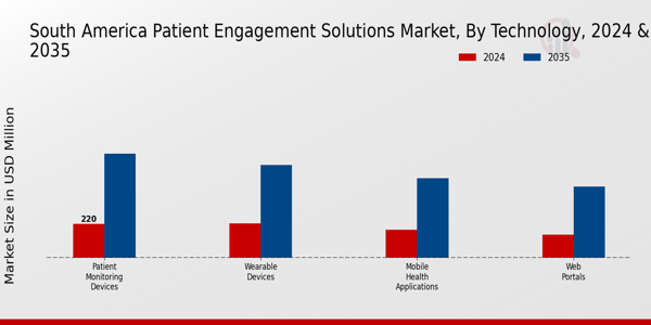 South America Patient Engagement Solutions Market Segment